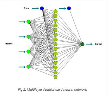 Multilayer feedforward neural network